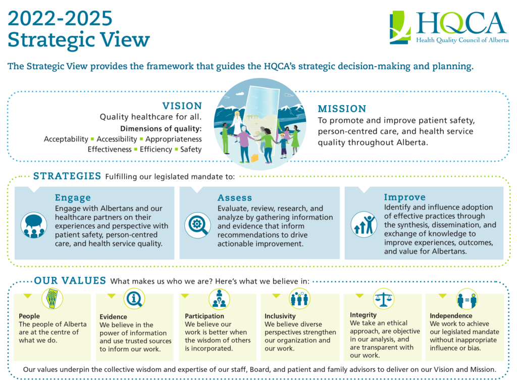The HQCA Strategic View Infographic | Outlining our 2022 through 2025 Strategic View